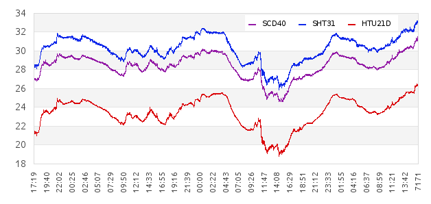 SCD40 vs HTU21D vs SHT31. ��������� �������